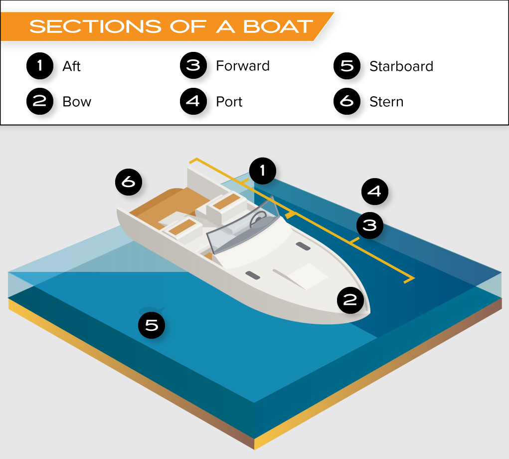 Sections of a Boat