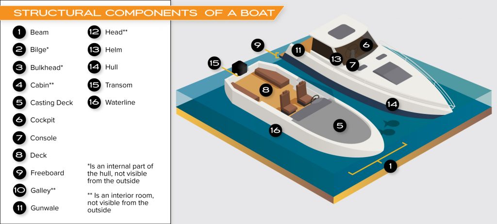 Structural Components of a Boat